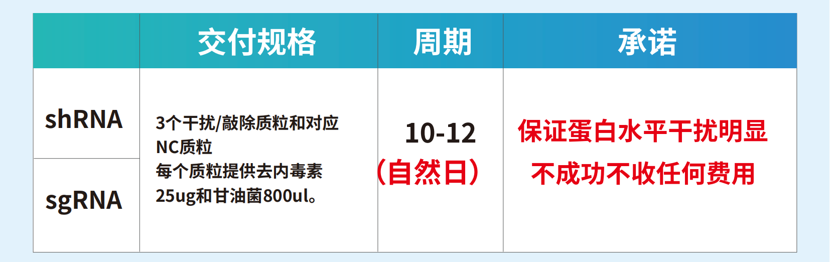 干扰敲除质粒构建三保一（漠宝）(1)_00.png